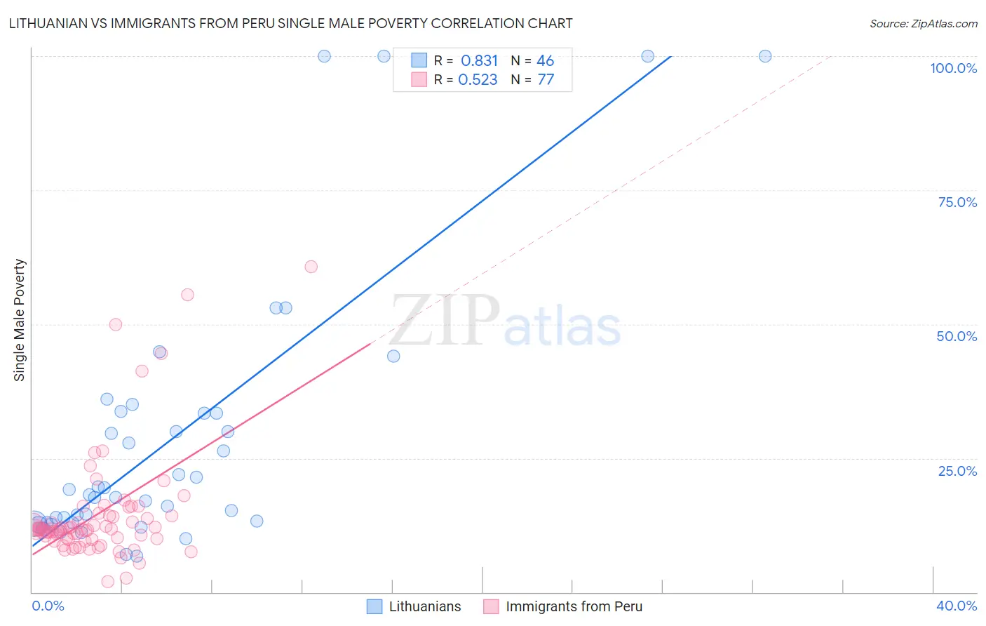 Lithuanian vs Immigrants from Peru Single Male Poverty