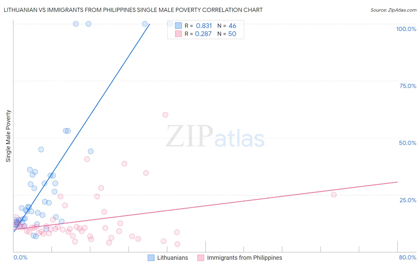 Lithuanian vs Immigrants from Philippines Single Male Poverty