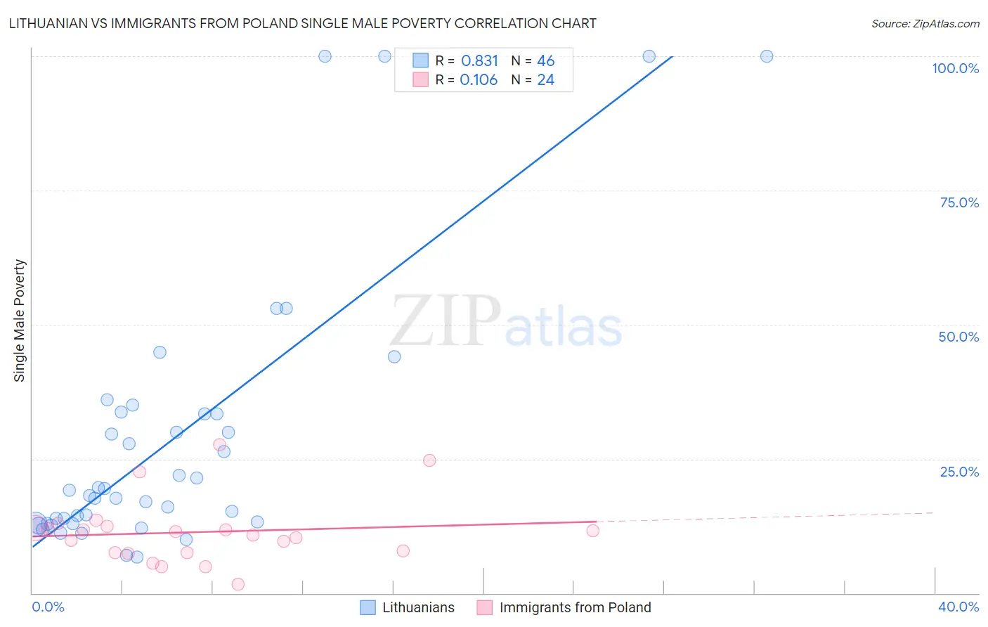 Lithuanian vs Immigrants from Poland Single Male Poverty