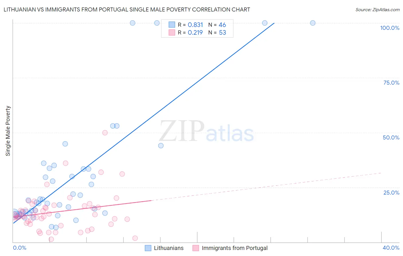 Lithuanian vs Immigrants from Portugal Single Male Poverty