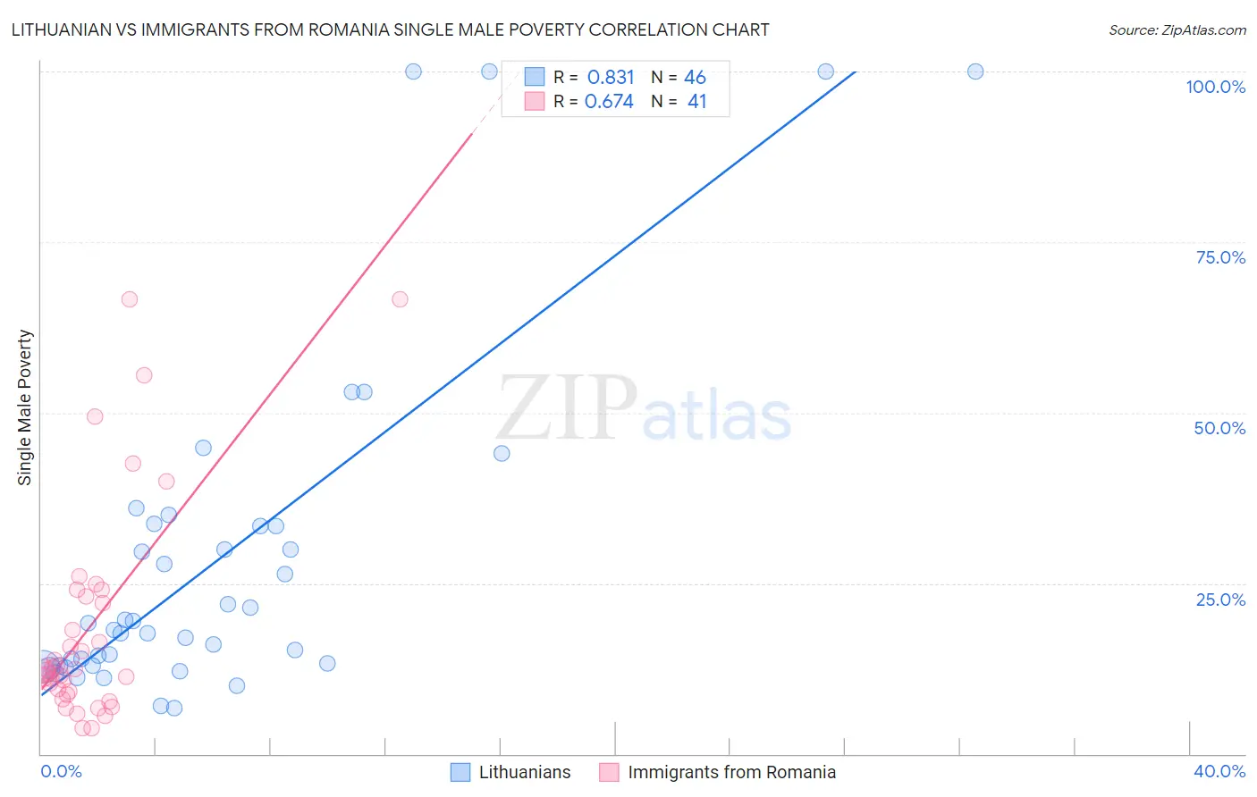 Lithuanian vs Immigrants from Romania Single Male Poverty
