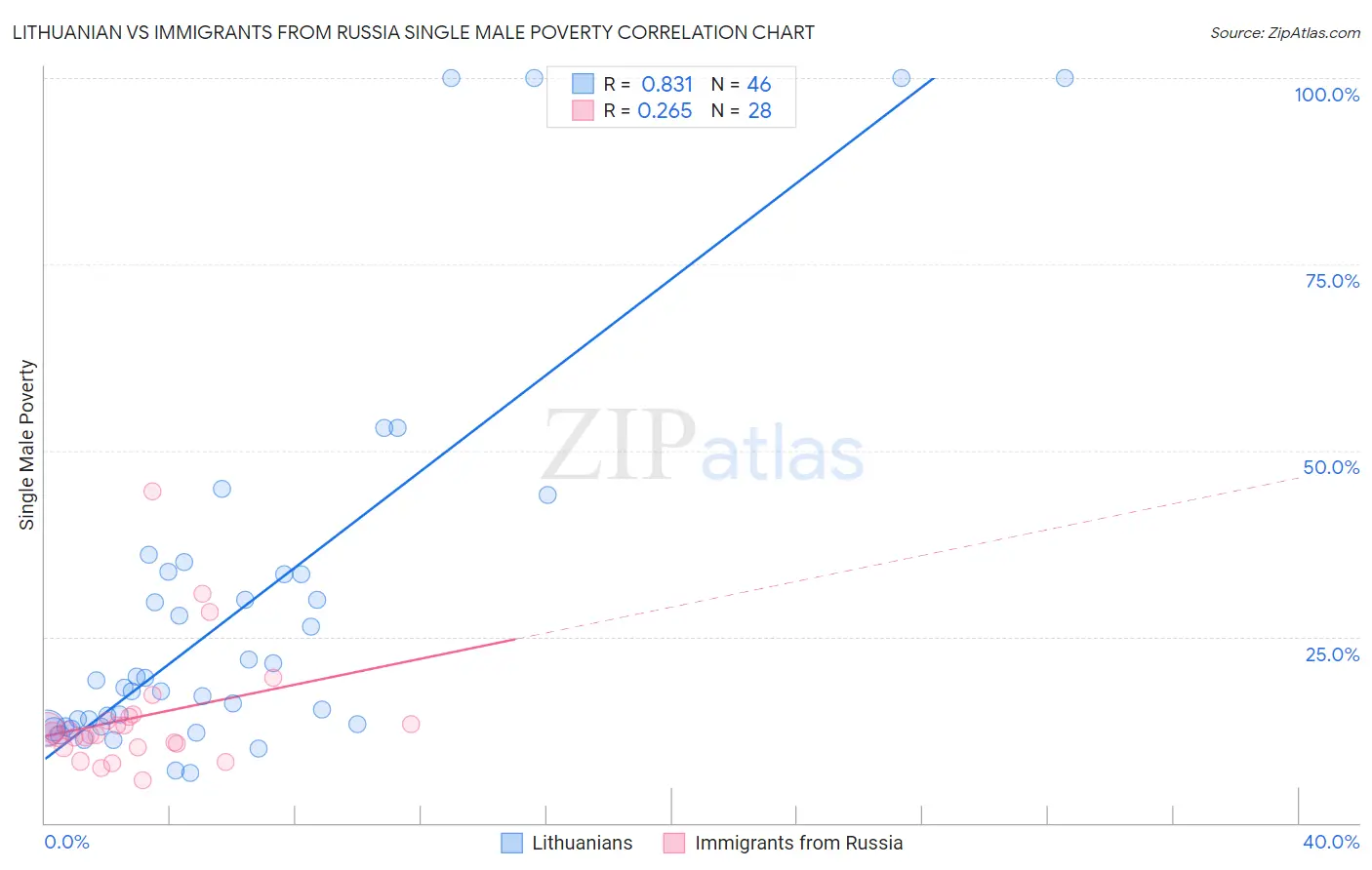 Lithuanian vs Immigrants from Russia Single Male Poverty