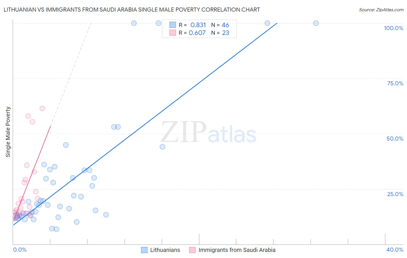 Lithuanian vs Immigrants from Saudi Arabia Single Male Poverty