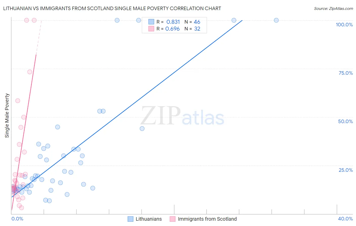 Lithuanian vs Immigrants from Scotland Single Male Poverty