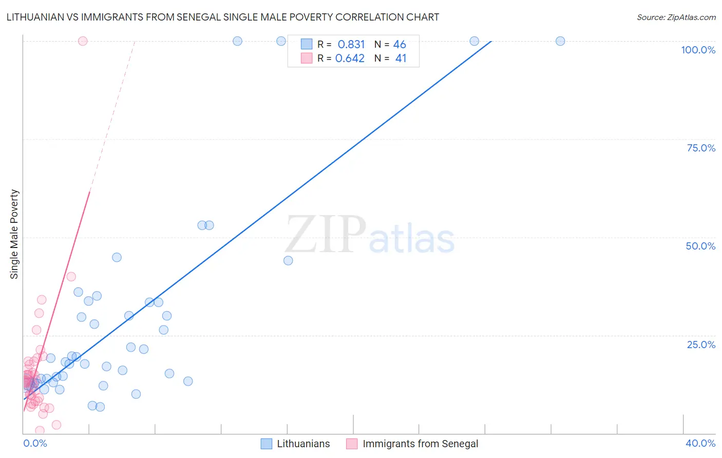 Lithuanian vs Immigrants from Senegal Single Male Poverty