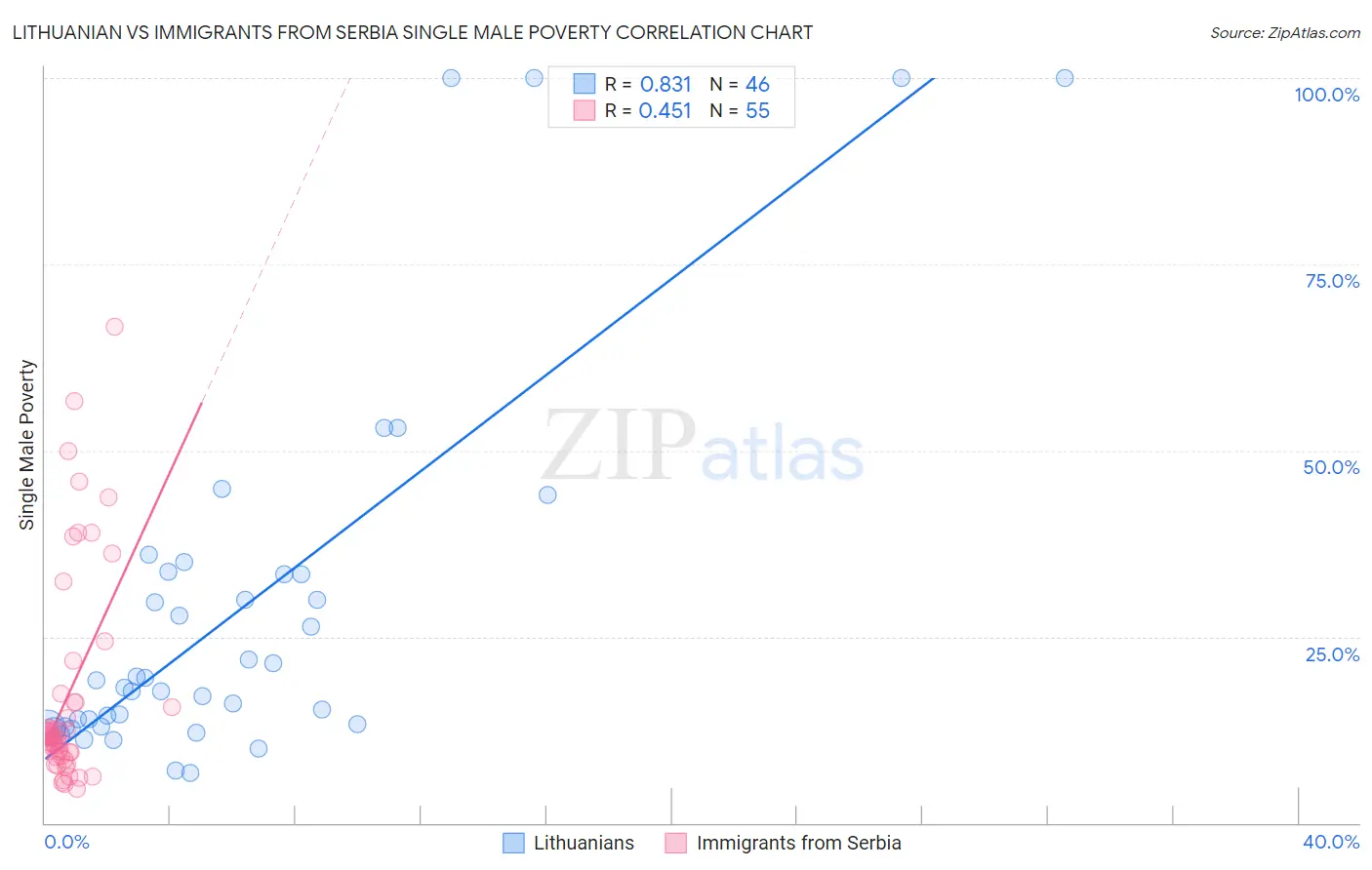 Lithuanian vs Immigrants from Serbia Single Male Poverty