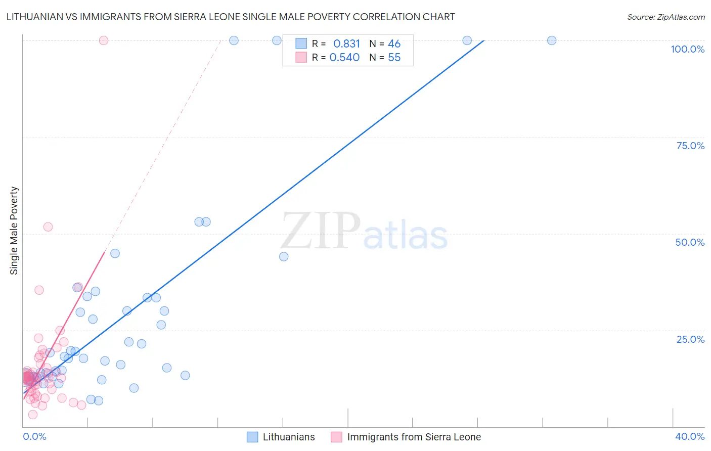 Lithuanian vs Immigrants from Sierra Leone Single Male Poverty