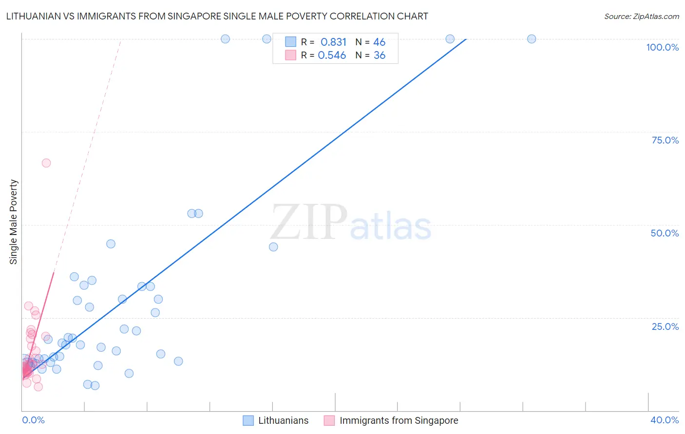 Lithuanian vs Immigrants from Singapore Single Male Poverty