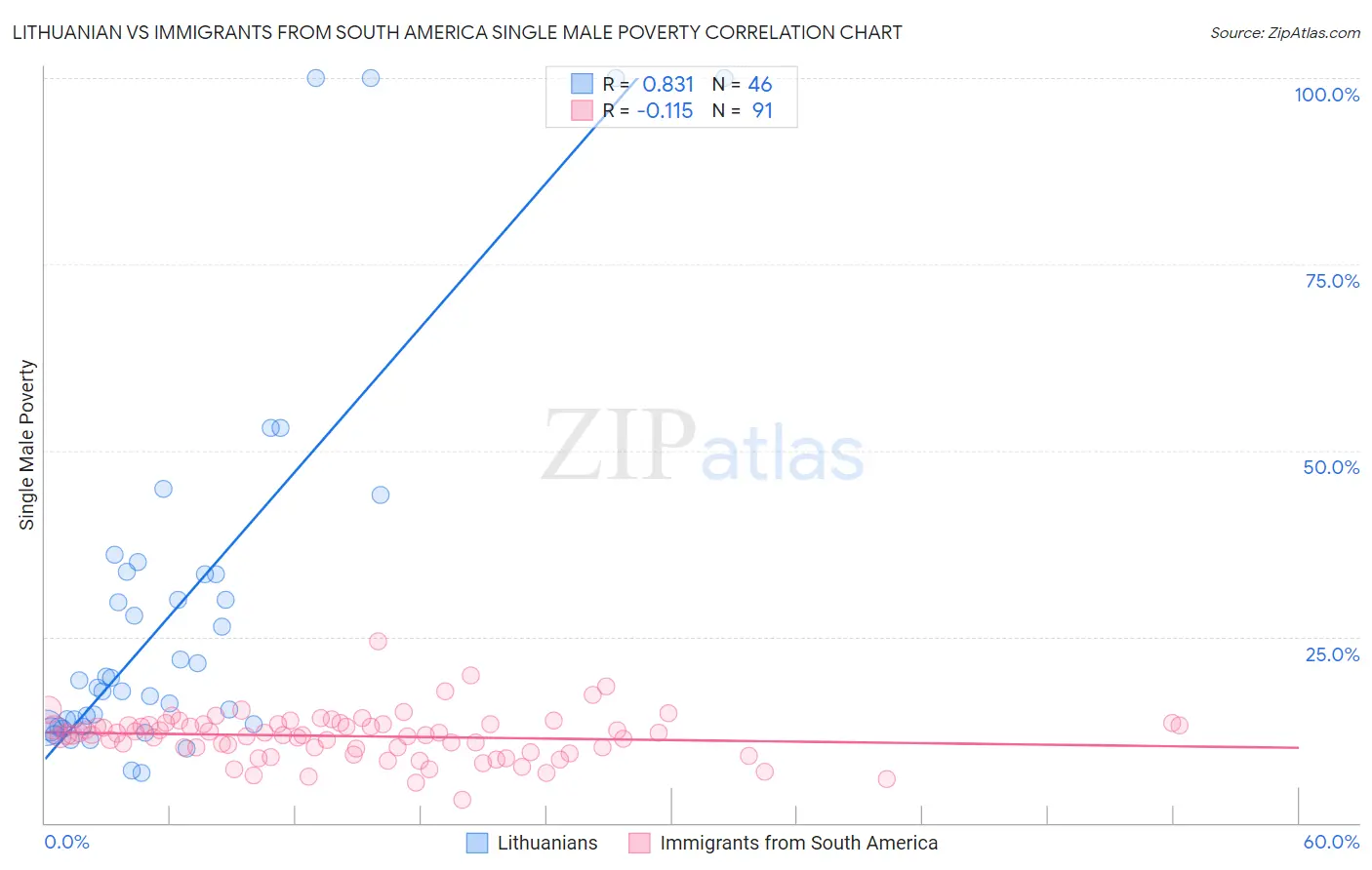 Lithuanian vs Immigrants from South America Single Male Poverty
