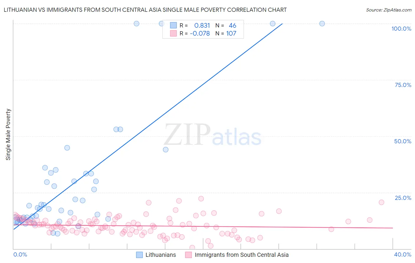 Lithuanian vs Immigrants from South Central Asia Single Male Poverty