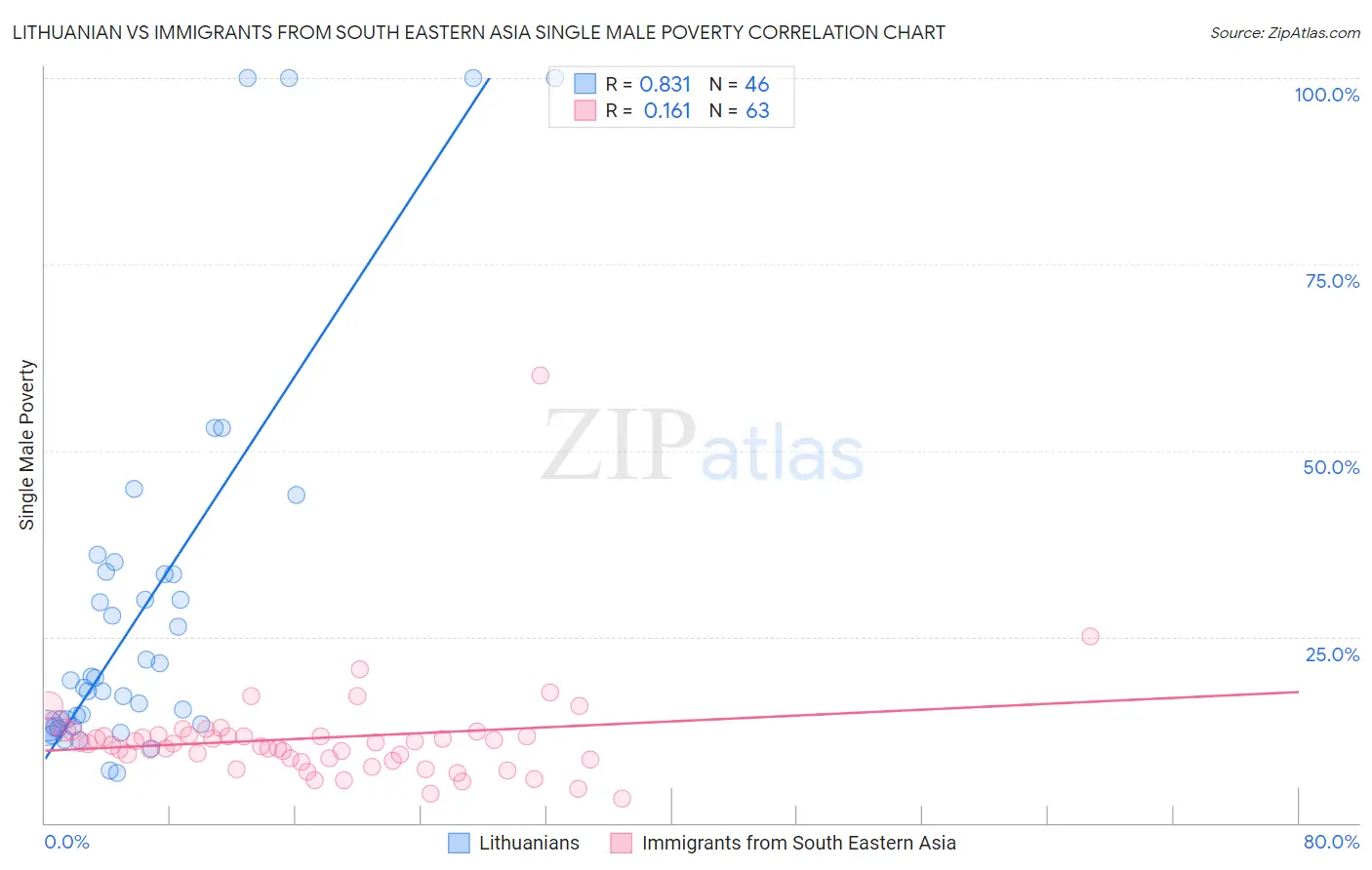 Lithuanian vs Immigrants from South Eastern Asia Single Male Poverty