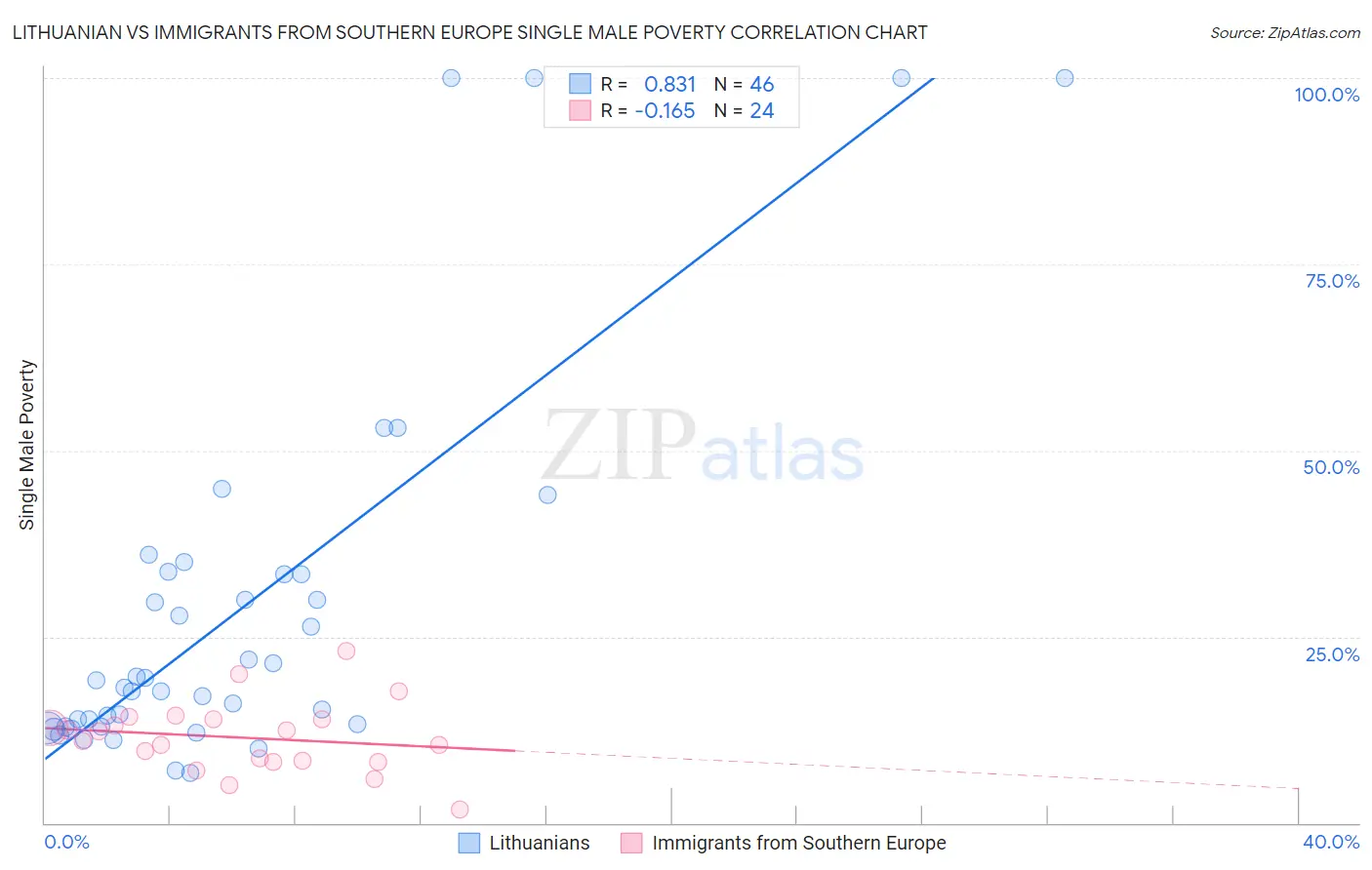 Lithuanian vs Immigrants from Southern Europe Single Male Poverty