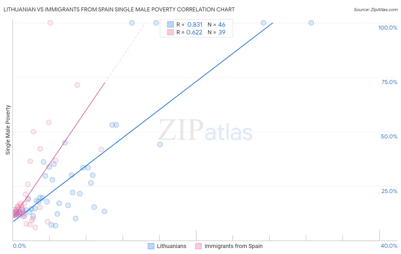 Lithuanian vs Immigrants from Spain Single Male Poverty