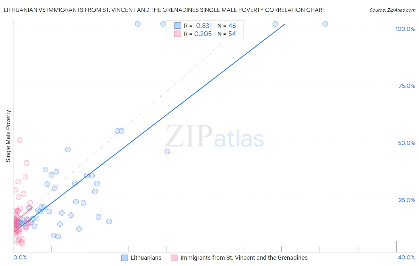Lithuanian vs Immigrants from St. Vincent and the Grenadines Single Male Poverty