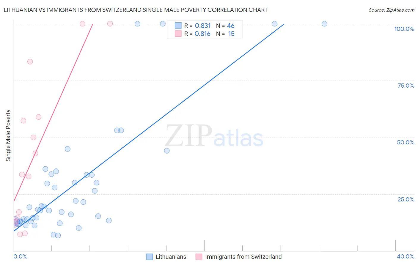 Lithuanian vs Immigrants from Switzerland Single Male Poverty