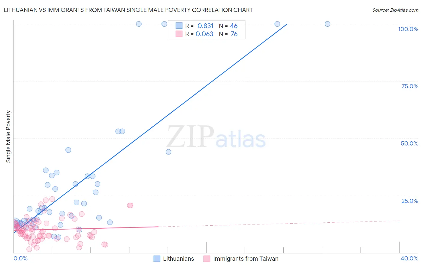 Lithuanian vs Immigrants from Taiwan Single Male Poverty