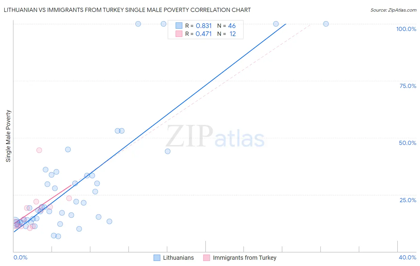 Lithuanian vs Immigrants from Turkey Single Male Poverty