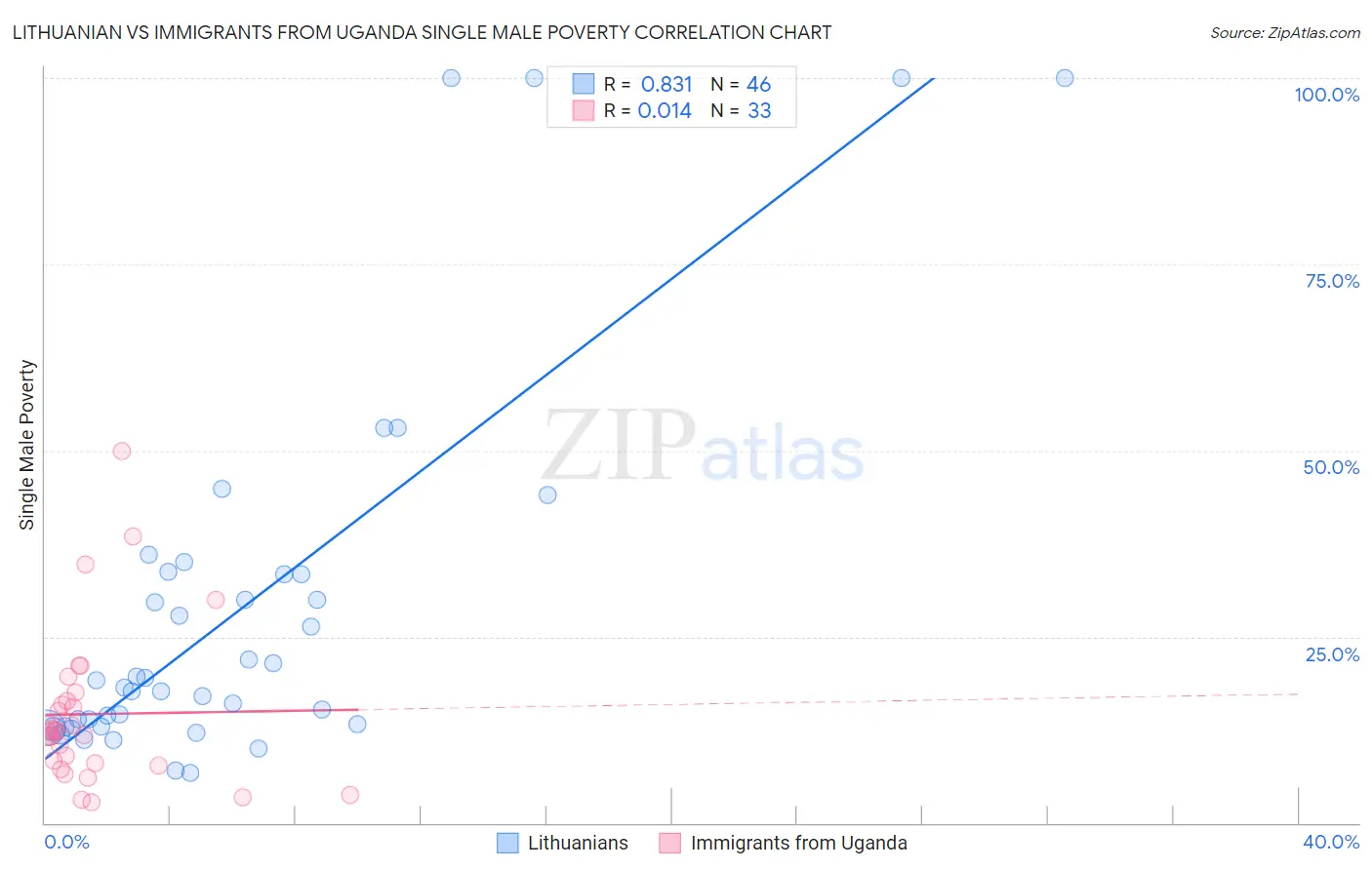 Lithuanian vs Immigrants from Uganda Single Male Poverty