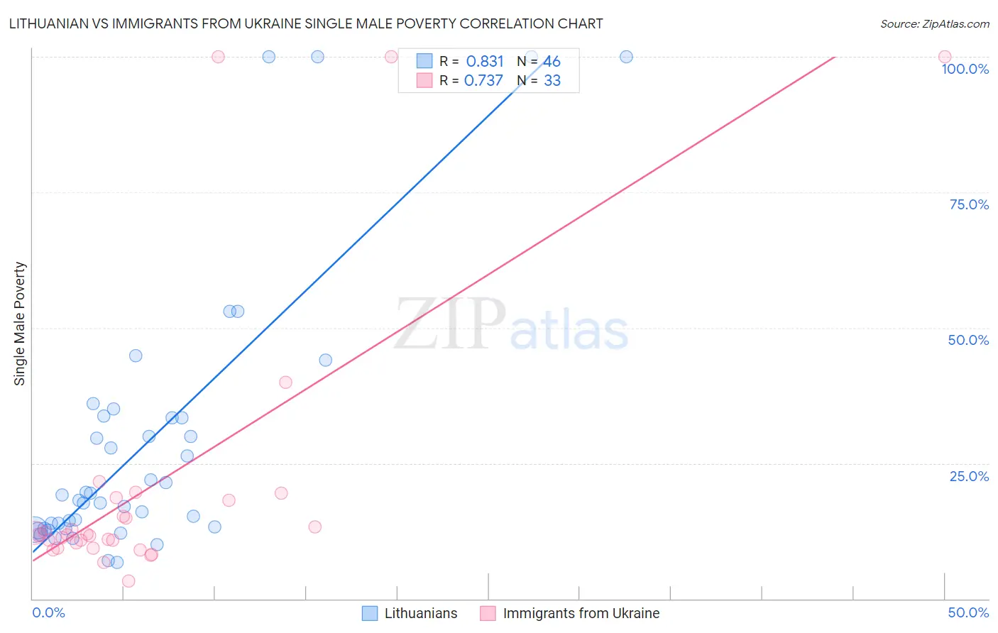 Lithuanian vs Immigrants from Ukraine Single Male Poverty