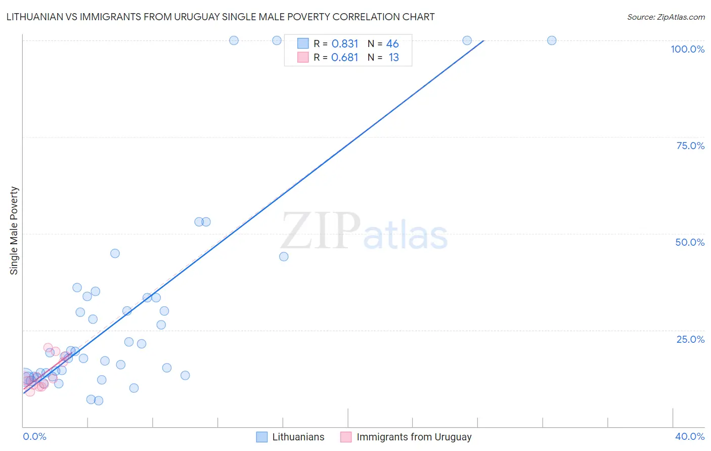 Lithuanian vs Immigrants from Uruguay Single Male Poverty