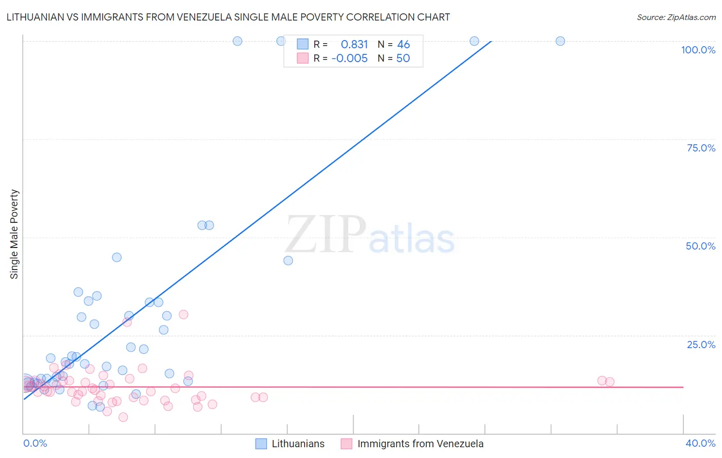 Lithuanian vs Immigrants from Venezuela Single Male Poverty