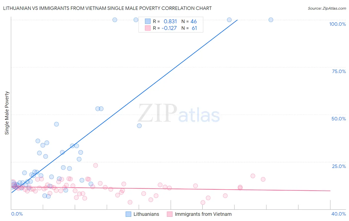 Lithuanian vs Immigrants from Vietnam Single Male Poverty