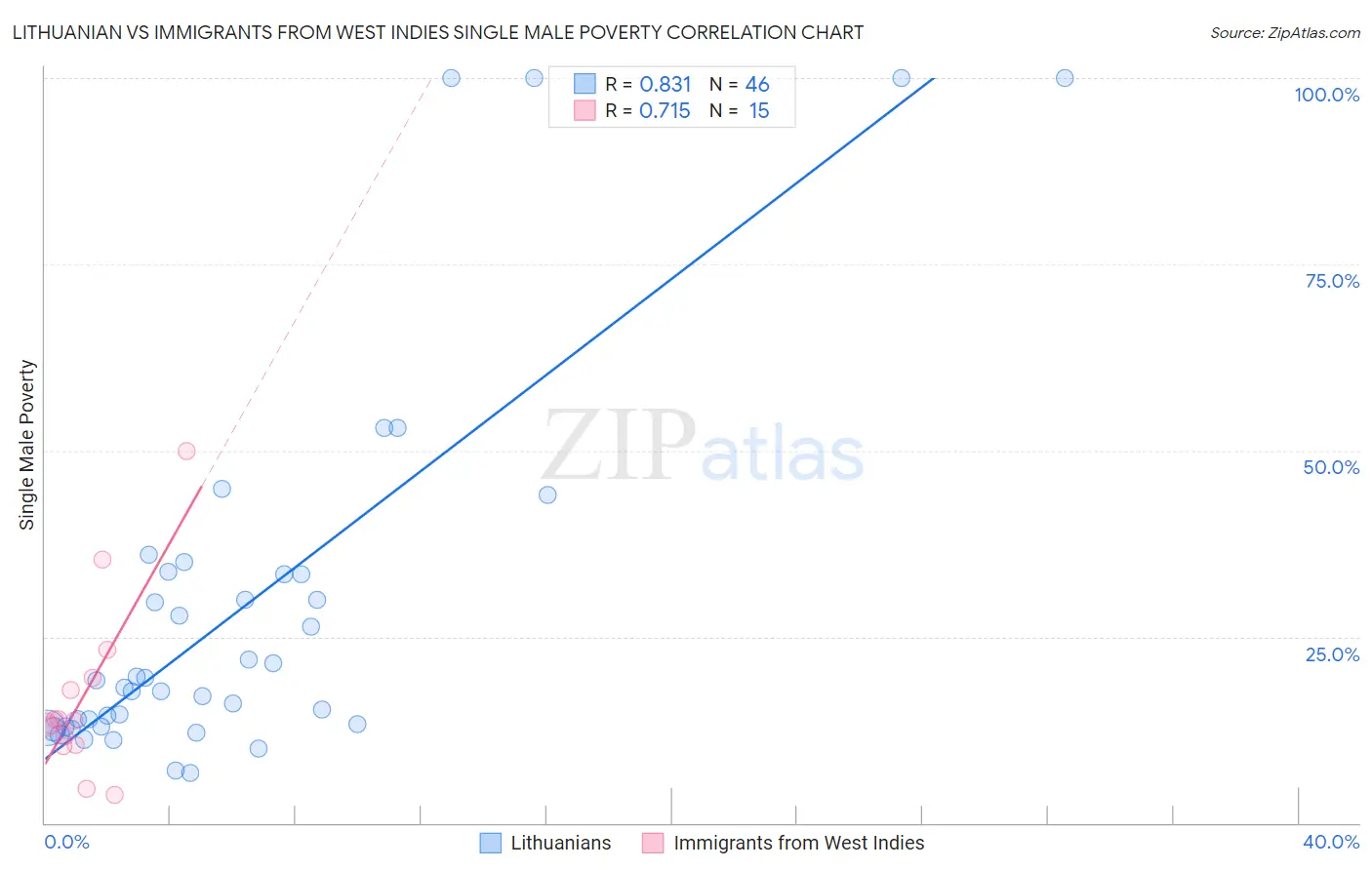 Lithuanian vs Immigrants from West Indies Single Male Poverty
