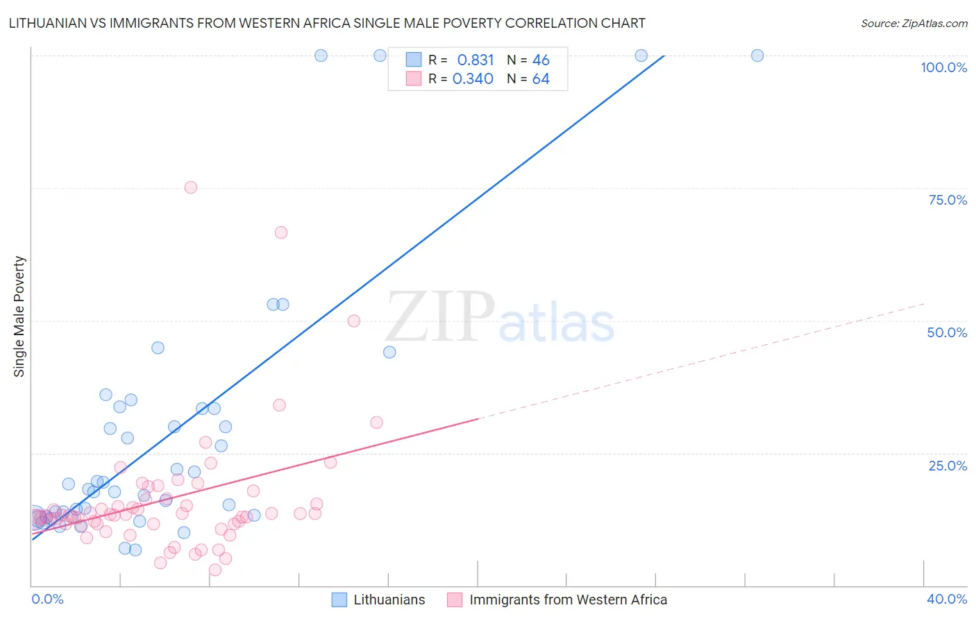 Lithuanian vs Immigrants from Western Africa Single Male Poverty