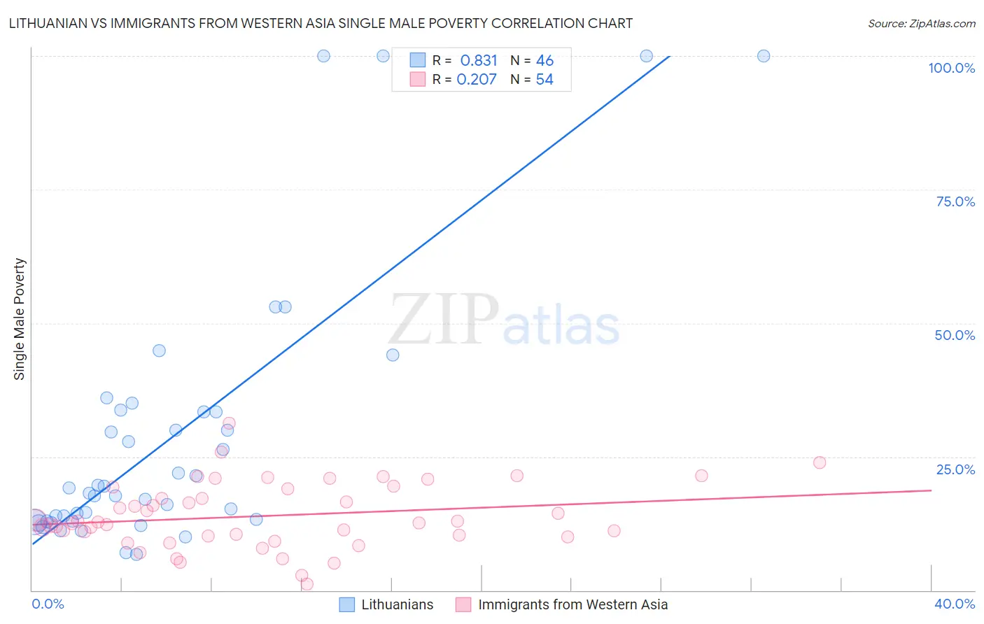 Lithuanian vs Immigrants from Western Asia Single Male Poverty