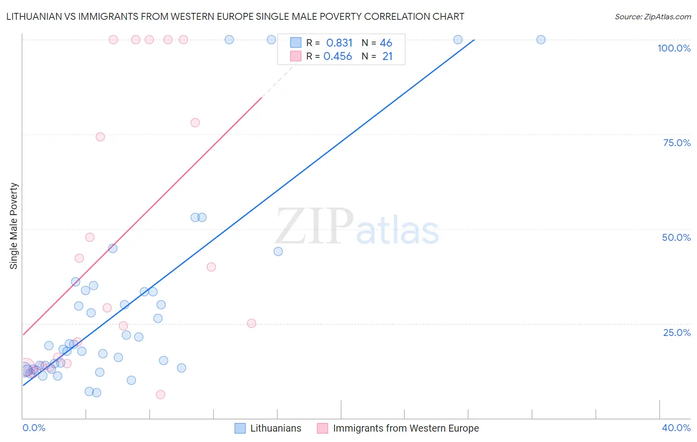 Lithuanian vs Immigrants from Western Europe Single Male Poverty