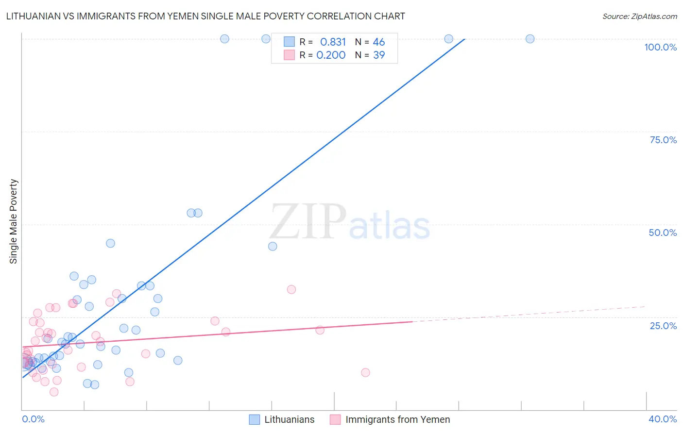 Lithuanian vs Immigrants from Yemen Single Male Poverty