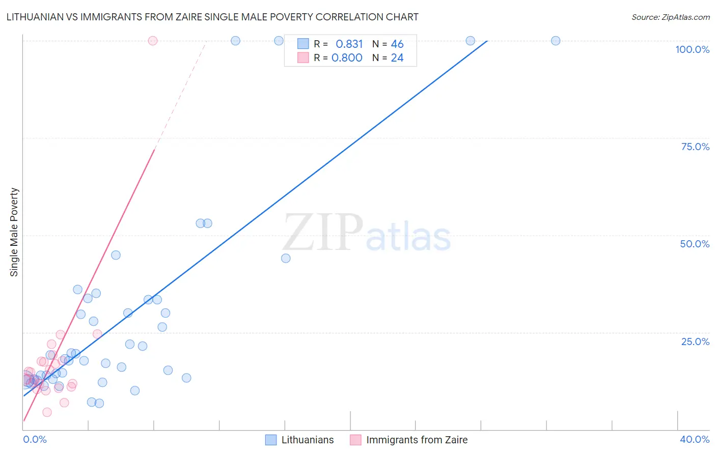 Lithuanian vs Immigrants from Zaire Single Male Poverty