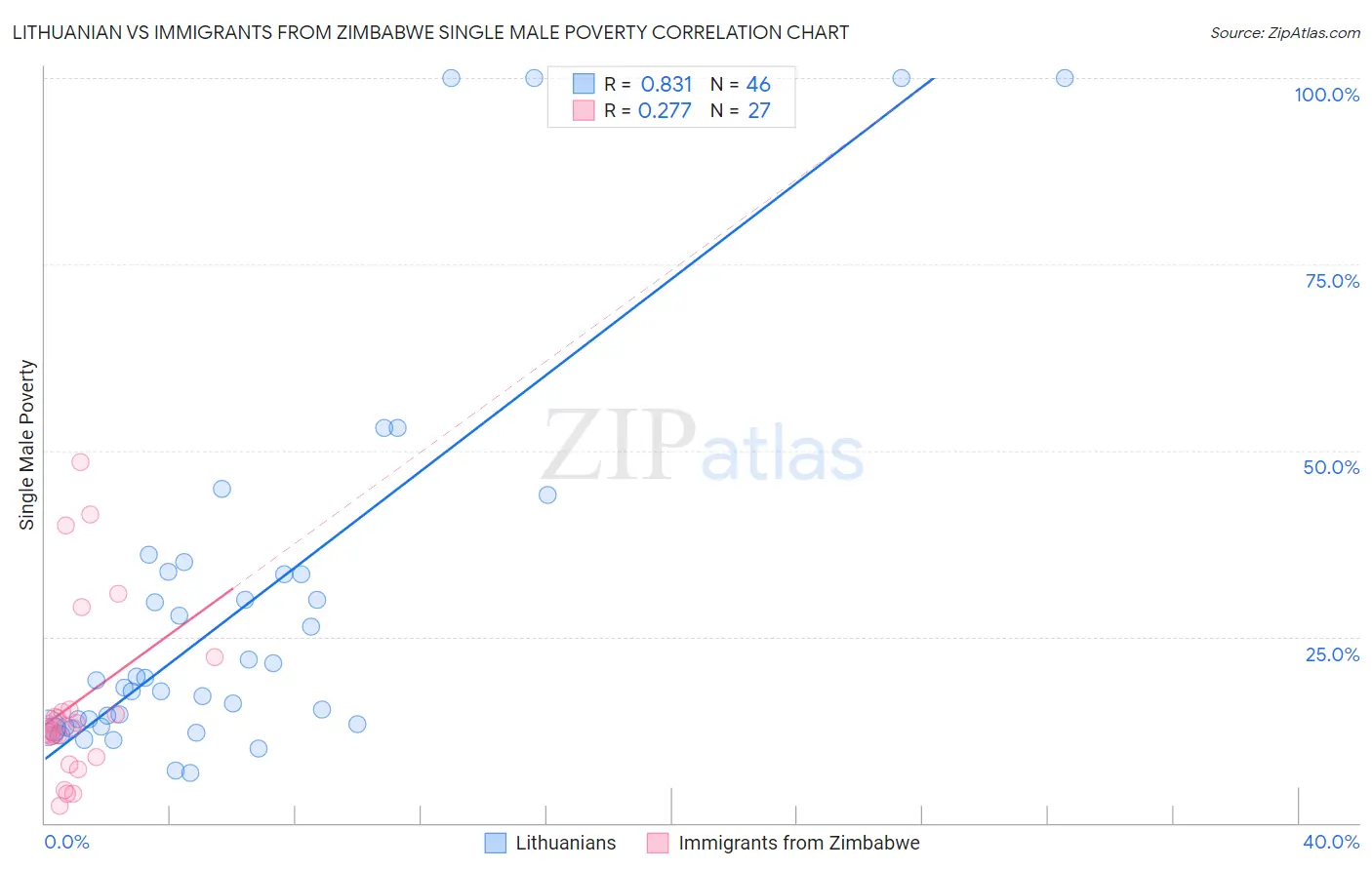 Lithuanian vs Immigrants from Zimbabwe Single Male Poverty