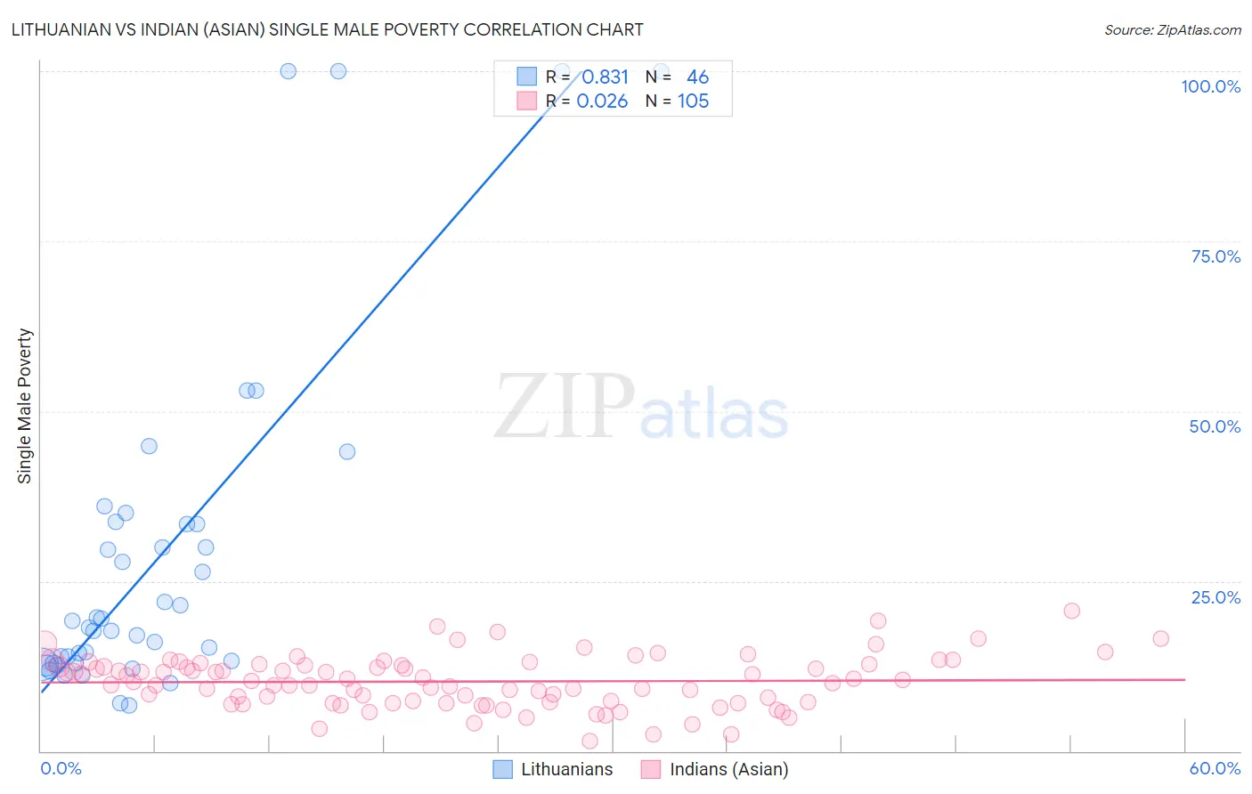 Lithuanian vs Indian (Asian) Single Male Poverty