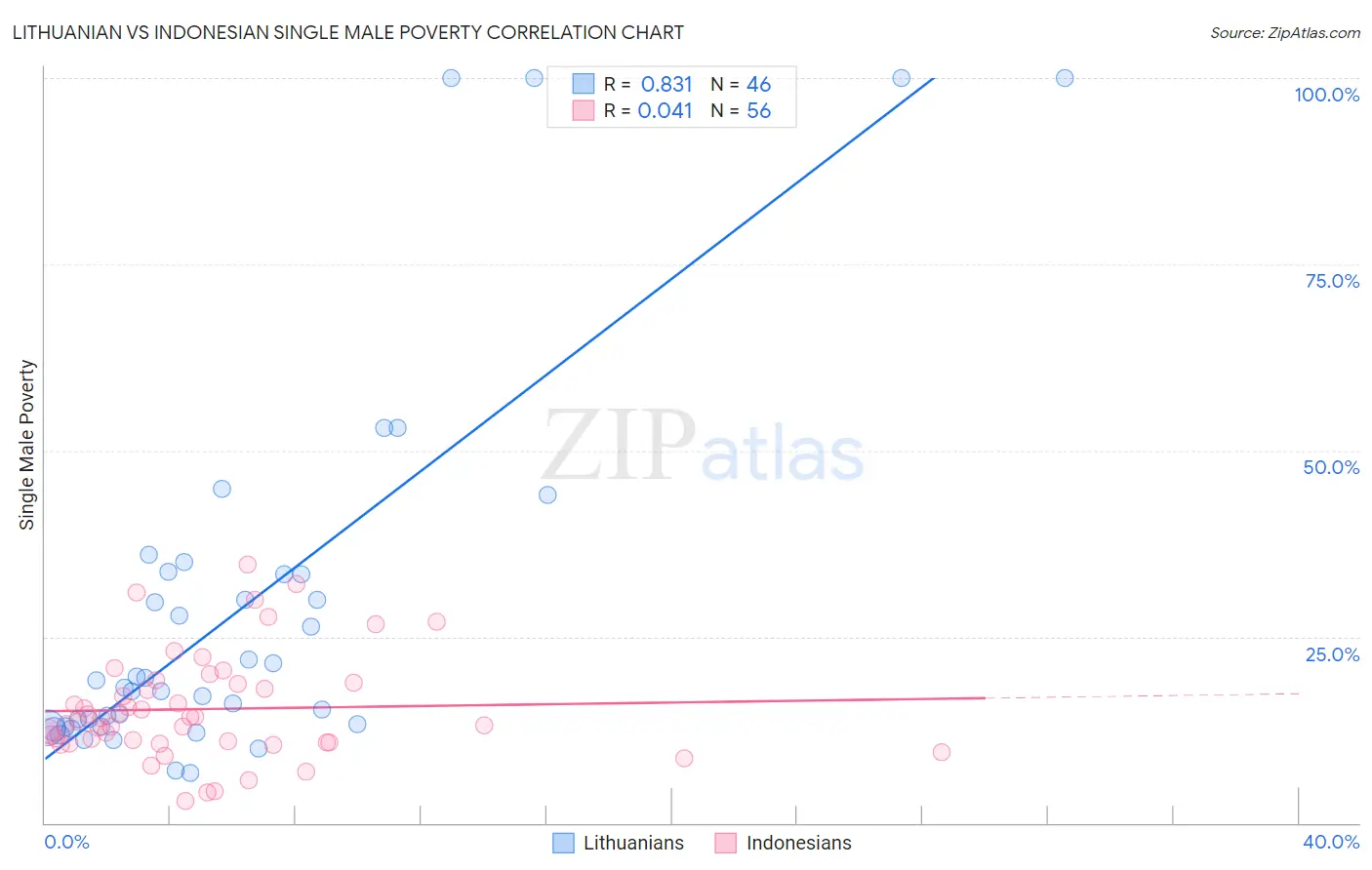Lithuanian vs Indonesian Single Male Poverty