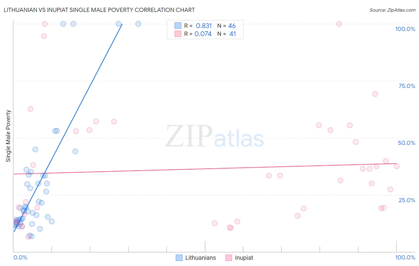 Lithuanian vs Inupiat Single Male Poverty