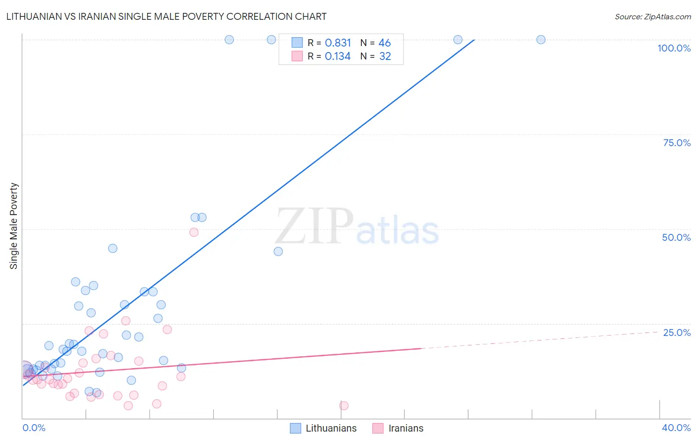 Lithuanian vs Iranian Single Male Poverty