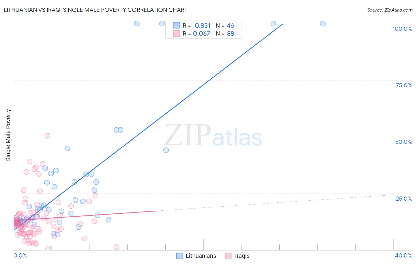 Lithuanian vs Iraqi Single Male Poverty
