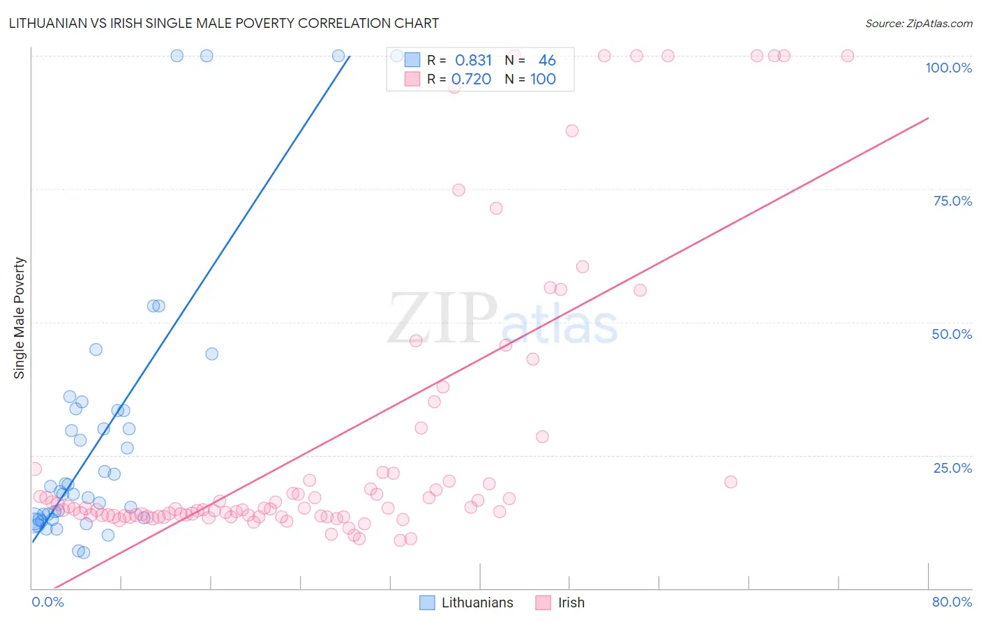 Lithuanian vs Irish Single Male Poverty