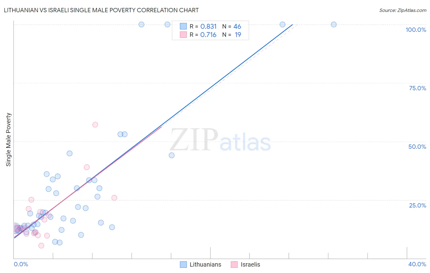 Lithuanian vs Israeli Single Male Poverty