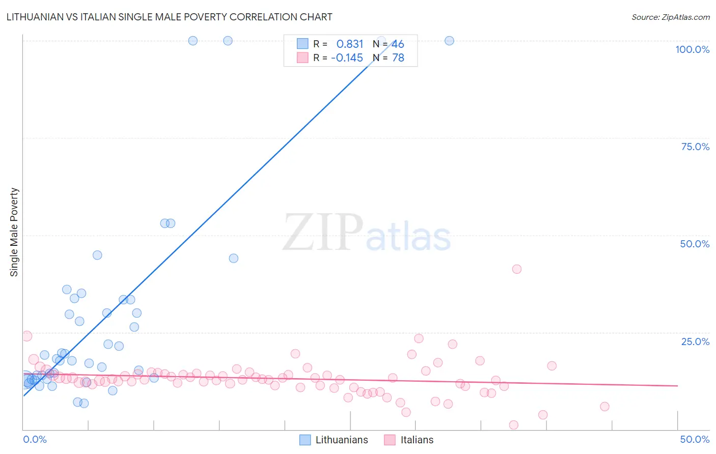 Lithuanian vs Italian Single Male Poverty