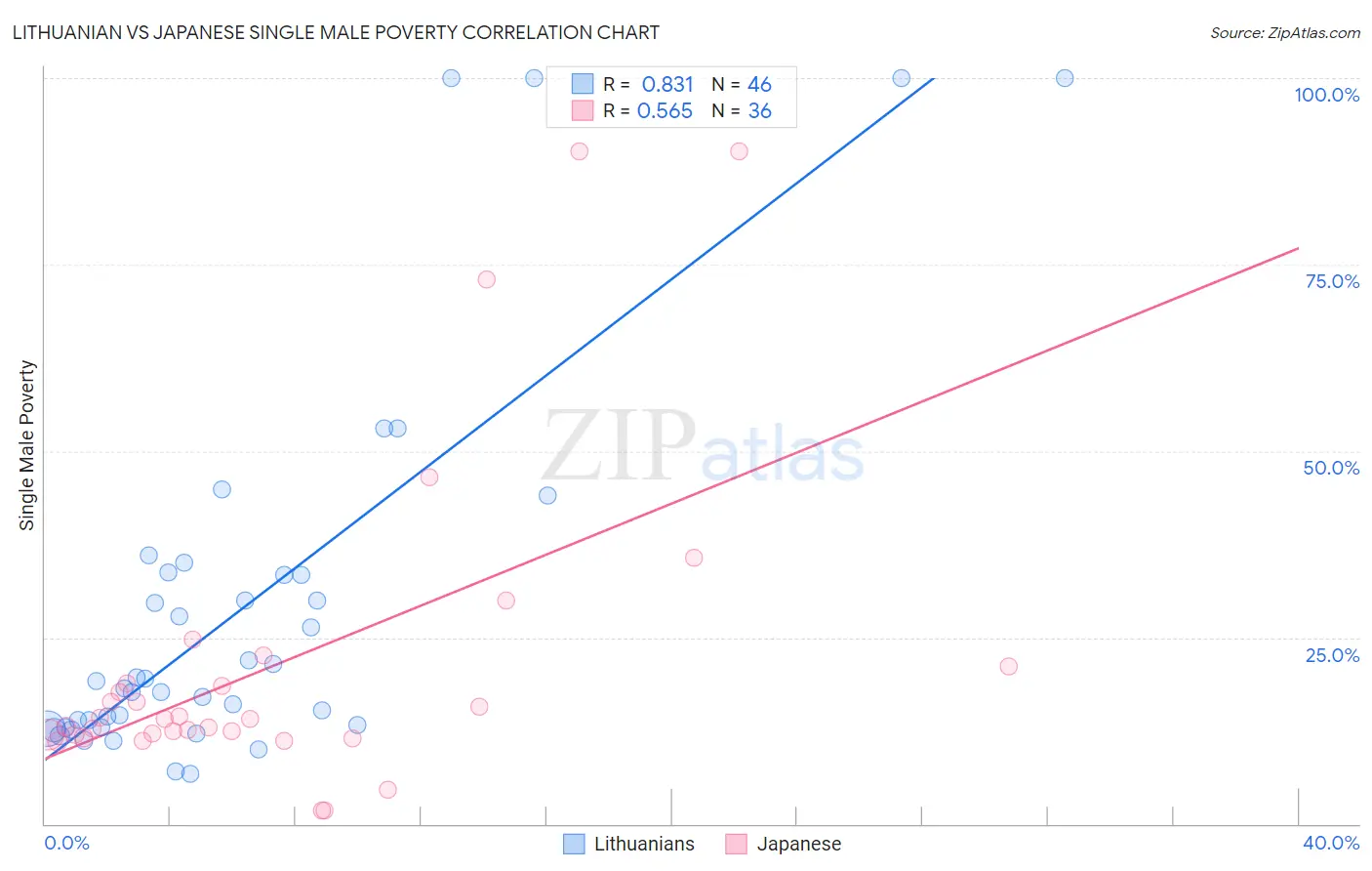 Lithuanian vs Japanese Single Male Poverty