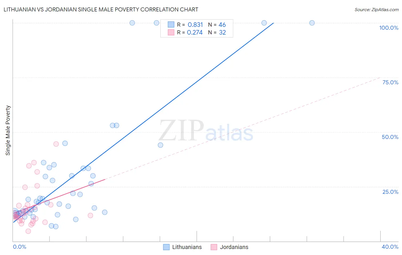 Lithuanian vs Jordanian Single Male Poverty