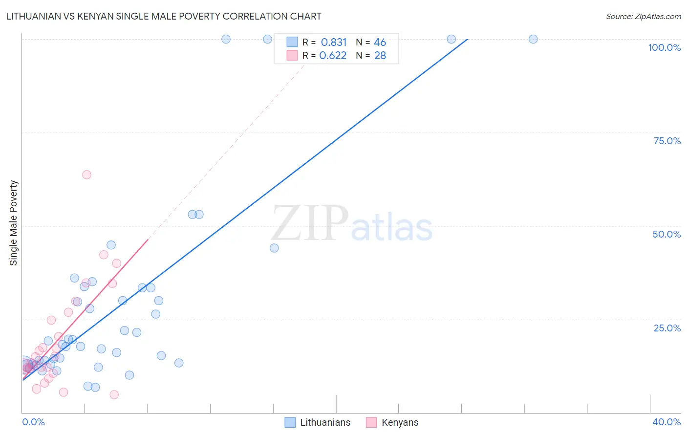 Lithuanian vs Kenyan Single Male Poverty