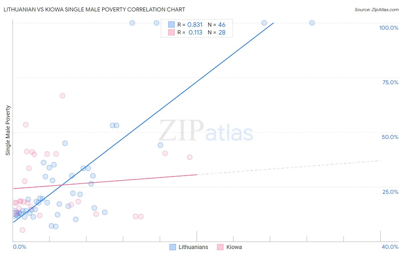 Lithuanian vs Kiowa Single Male Poverty