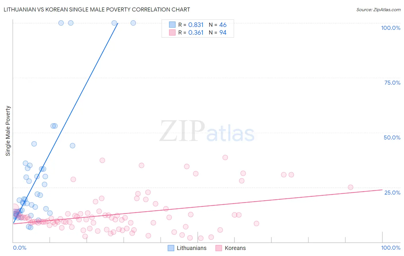 Lithuanian vs Korean Single Male Poverty