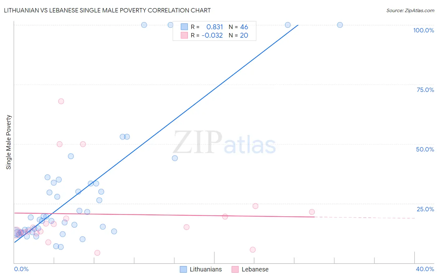 Lithuanian vs Lebanese Single Male Poverty
