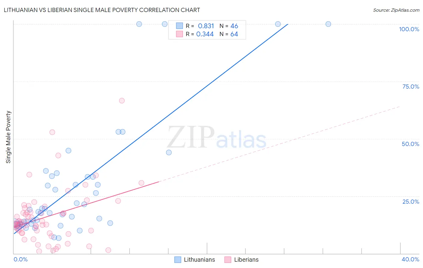 Lithuanian vs Liberian Single Male Poverty