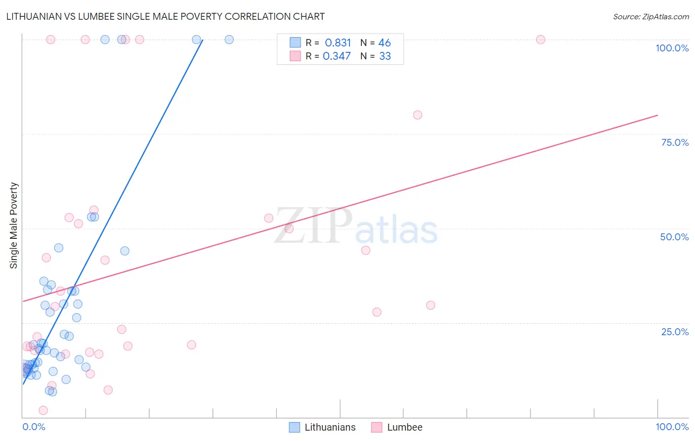 Lithuanian vs Lumbee Single Male Poverty