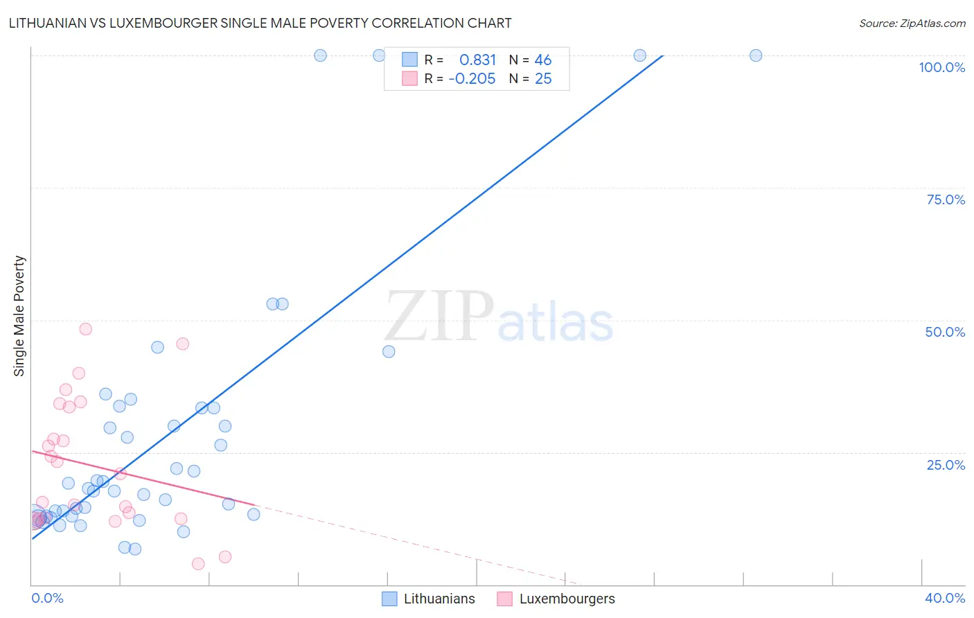 Lithuanian vs Luxembourger Single Male Poverty